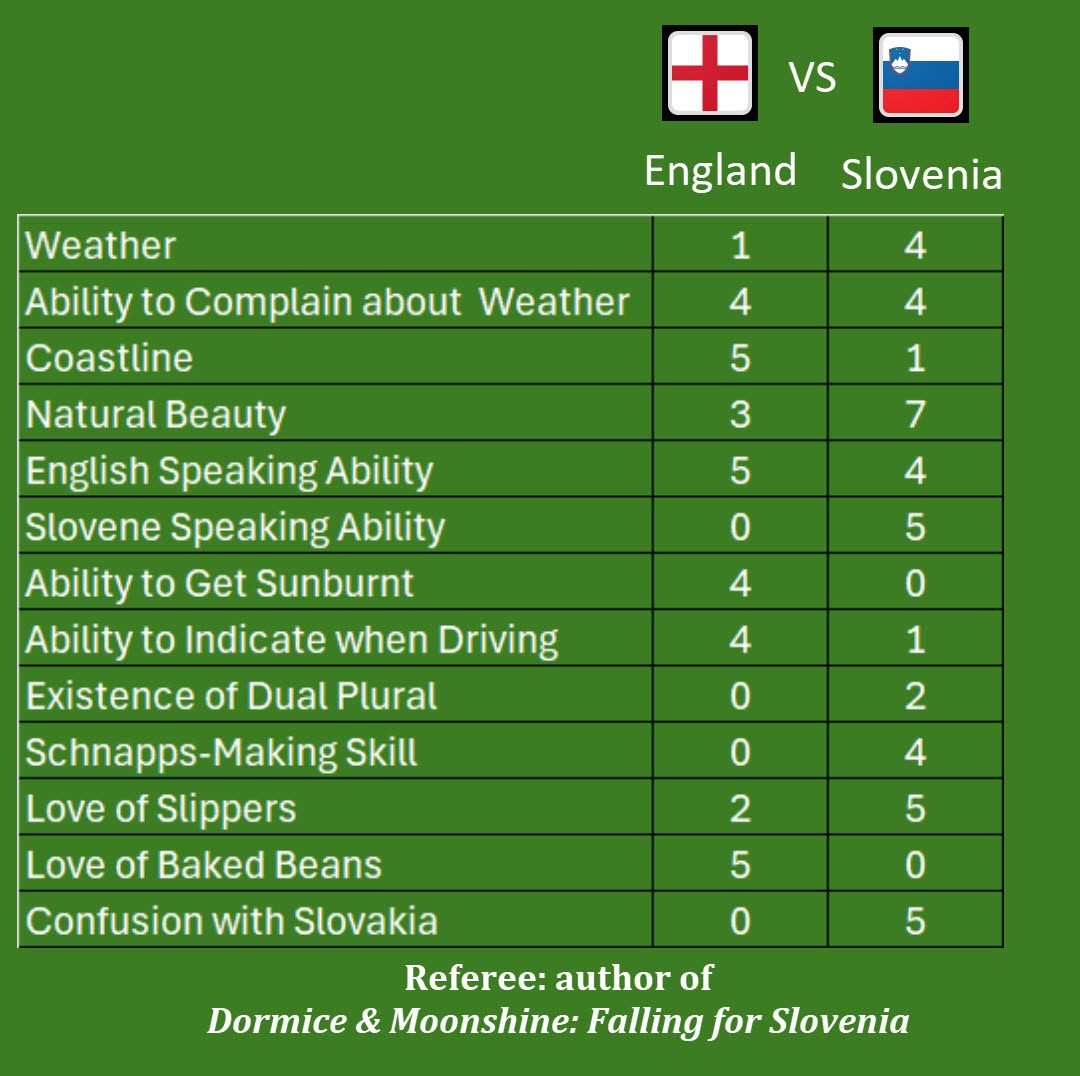 Slovenia’s stunning landscapes, featuring the Julian Alps reflected in a serene lake, contrasted with England’s rolling hills and charming countryside.