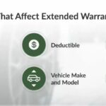 Factors that influence extended car warranty costs, including vehicle type, coverage level, and deductible.