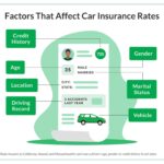 Driving profile showcasing details used by car insurance companies to set premiums