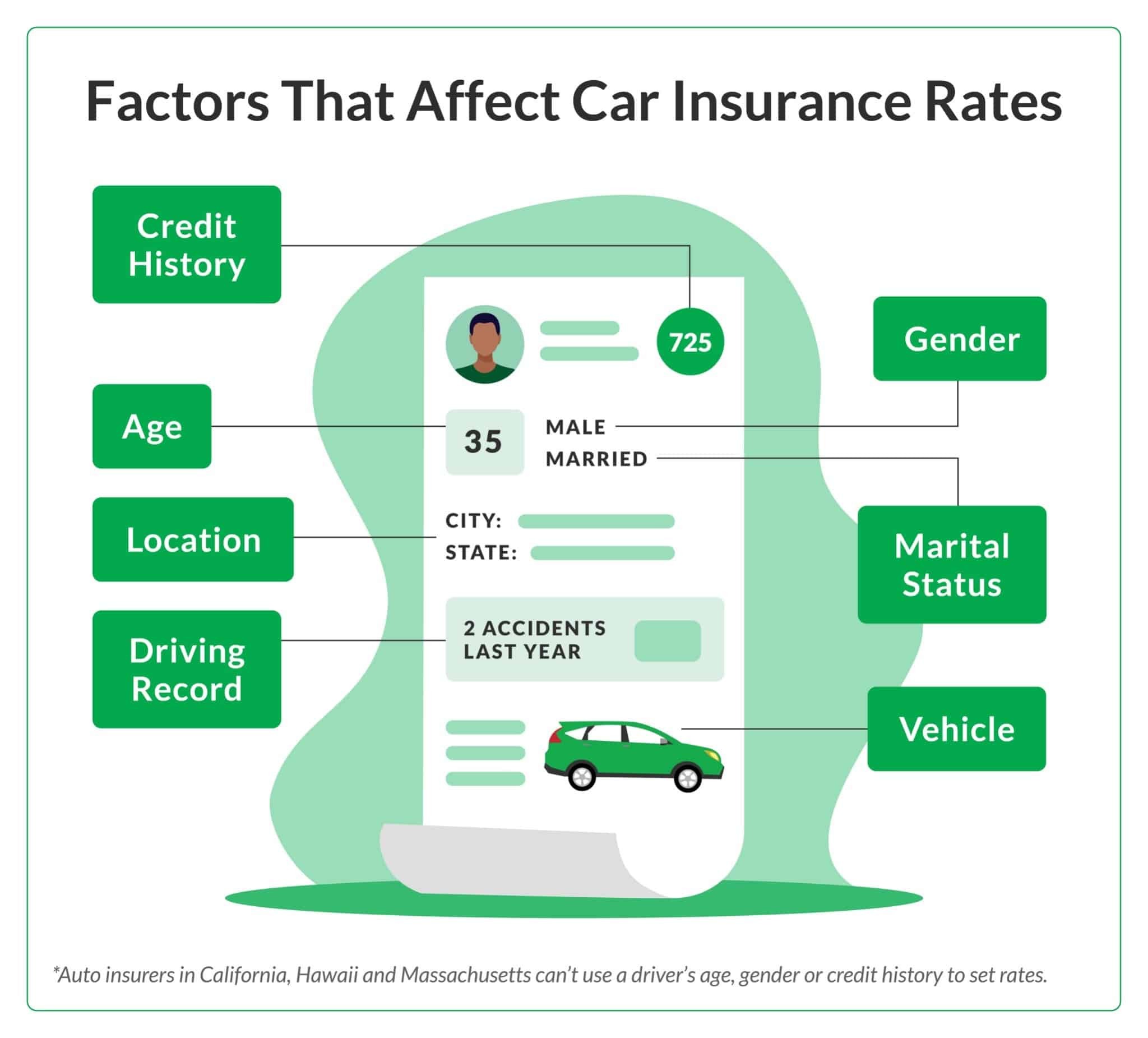 Driving profile showcasing details used by car insurance companies to set premiums