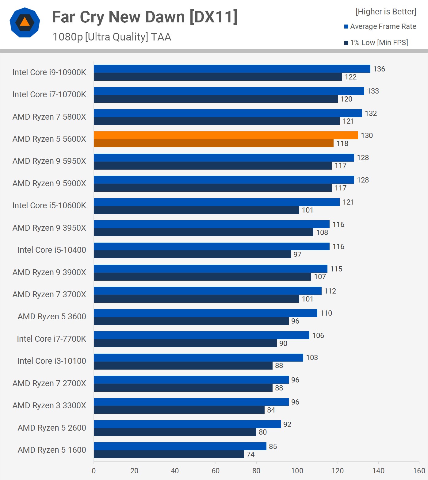 Far Cry New Dawn Benchmark