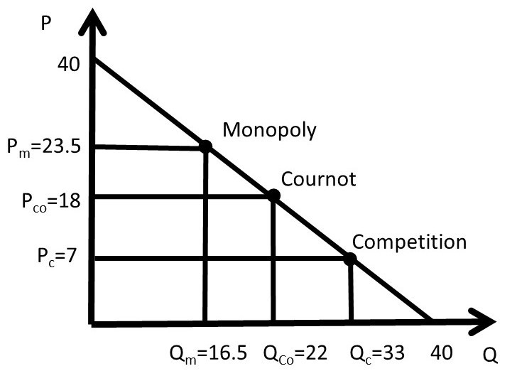 Comparison of Perfect Competition and Monopoly