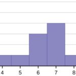 Symmetrical Distribution