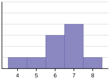 Symmetrical Distribution