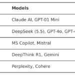LLM Performance test. The tests used to produce this table are “adversarial” in nature. In other words, they are designed to be “hard” and to test LLMs in way that are not sympathetic to how they are designed. This means the performance of these models in this test is likely to be different to their performance in mainstream benchmarking tests.