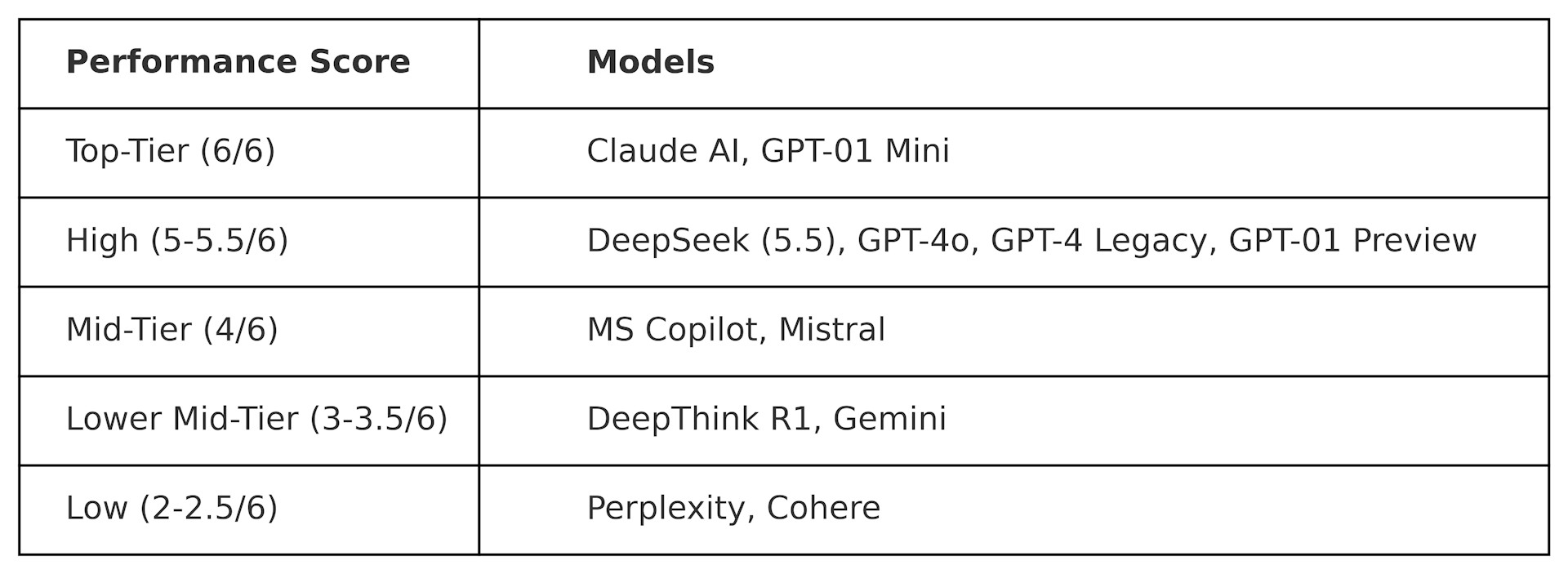 LLM Performance test. The tests used to produce this table are “adversarial” in nature. In other words, they are designed to be “hard” and to test LLMs in way that are not sympathetic to how they are designed. This means the performance of these models in this test is likely to be different to their performance in mainstream benchmarking tests.