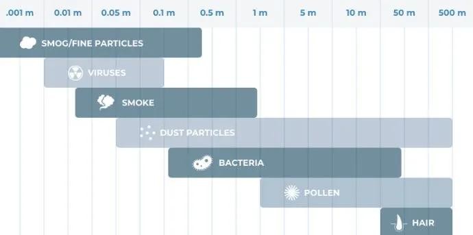 Micron Size Chart for Air Filters