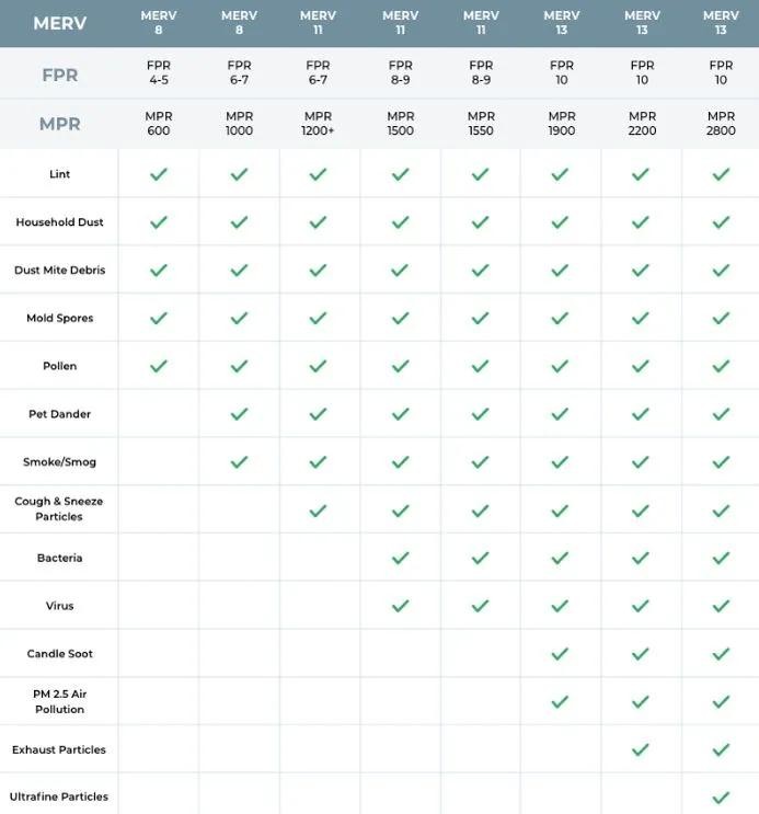 Understanding MERV, FPR and MPR Ratings