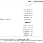 Comparison of avian and mammalian erythrocytes illustrating differences in cell structure and size