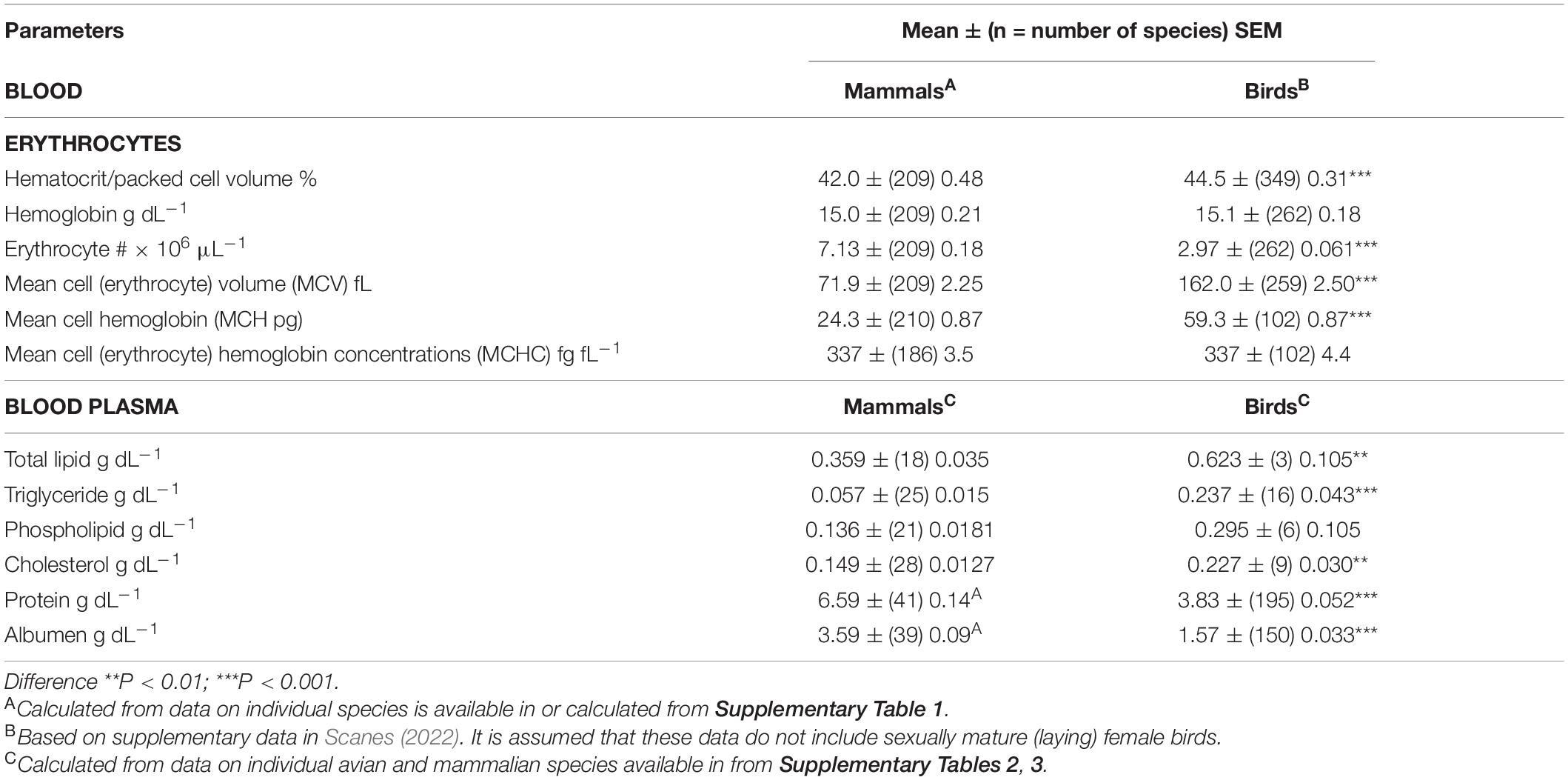 Comparison of avian and mammalian erythrocytes illustrating differences in cell structure and size