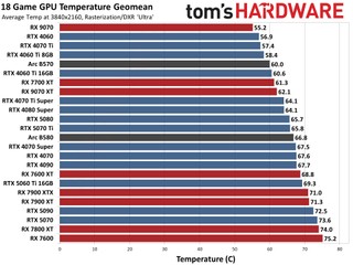 Charts displaying GPU temperatures under load