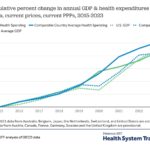 Health Expenditures Per Capita in the US vs Other High Income Nations