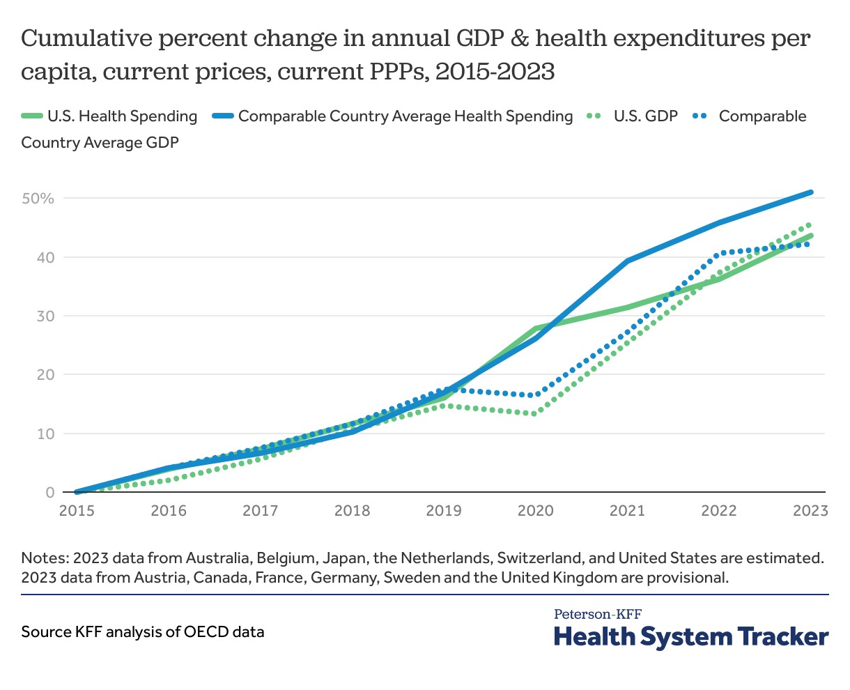Health Expenditures Per Capita in the US vs Other High Income Nations