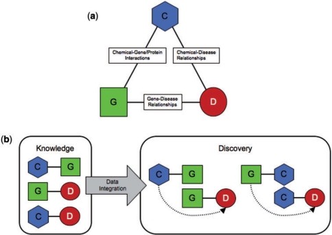 Comparative Toxicogenomics Database