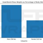 Good Bench Press Weights as Percentage of Body Weight
