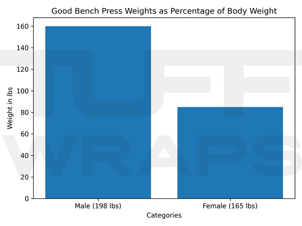 Good Bench Press Weights as Percentage of Body Weight