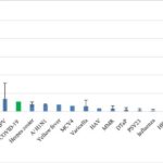 Comparison of anaphylaxis rates after vaccination