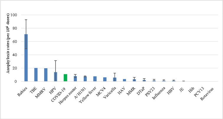 Comparison of anaphylaxis rates after vaccination