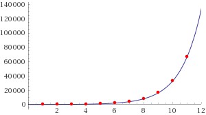 Plot of least-squares best fit for bcrypt hashing times data based on cost increases