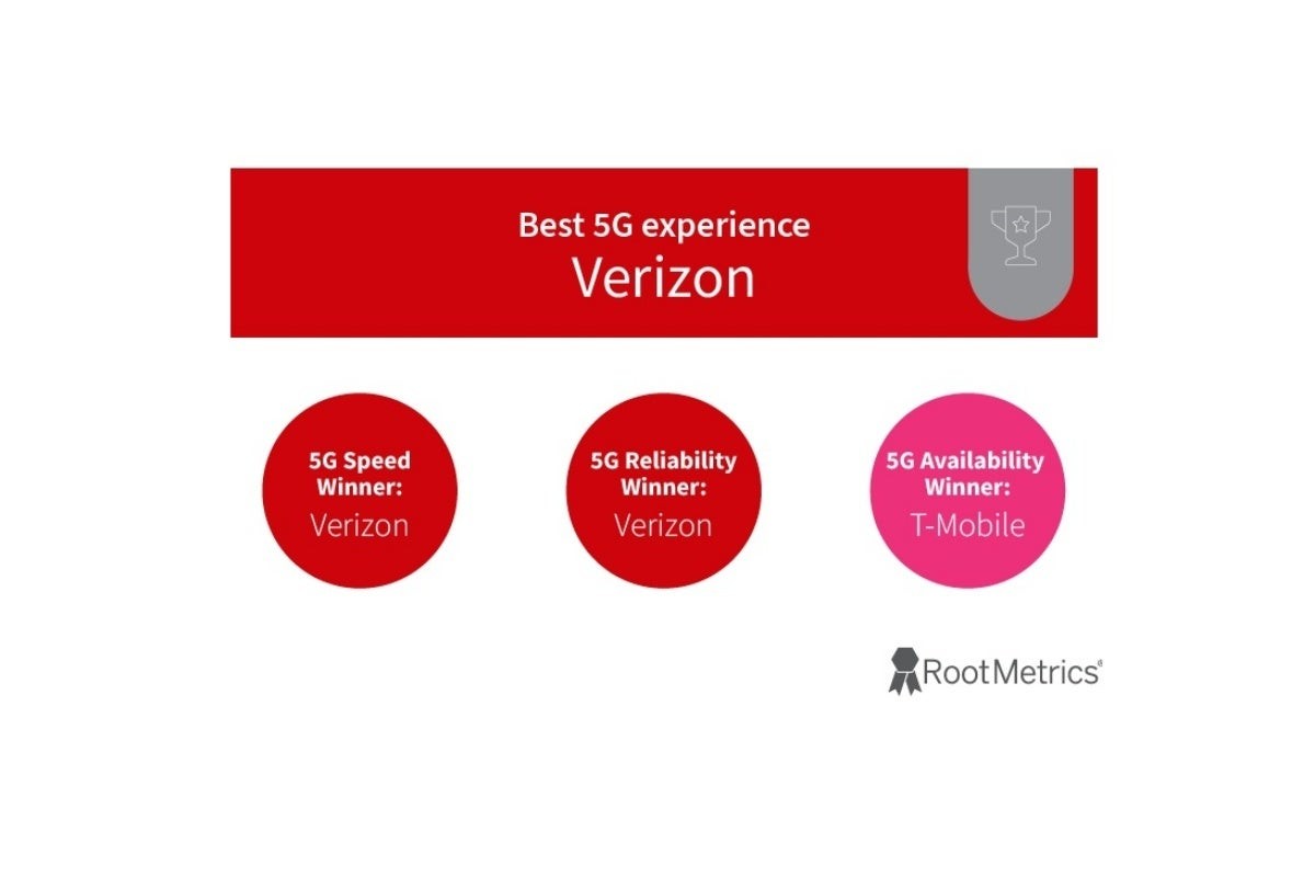 Verizon US 5G Network Reliability Champion