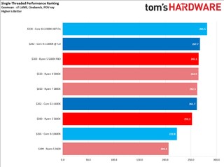 Application Performance: Ryzen 5 5600X vs Core i5-11600K