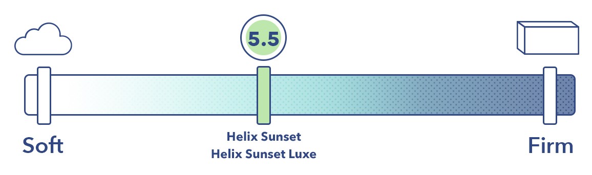 Firmness comparison between Helix Sunset and Sunset Luxe models