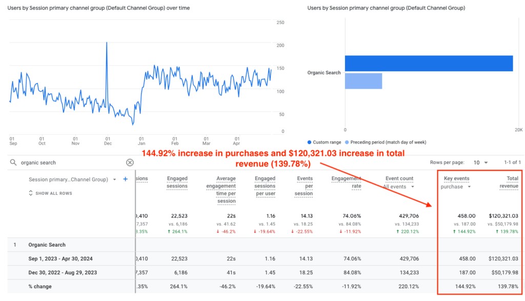 Google search console report of Hidden Botanics showcasing increased purchases and revenue generated through organic search.