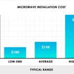 Average Microwave Repair Cost