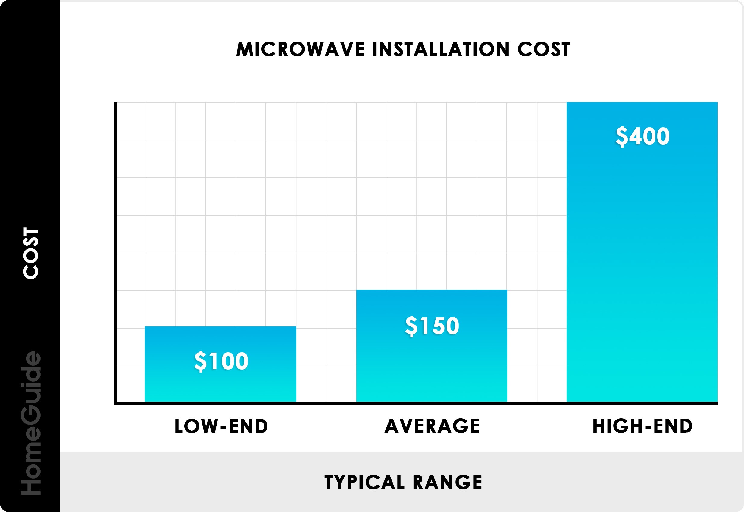 Average Microwave Repair Cost