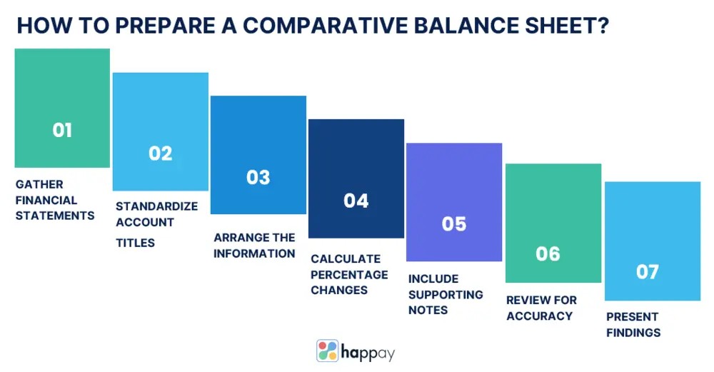 Comparative Balance Sheet Example