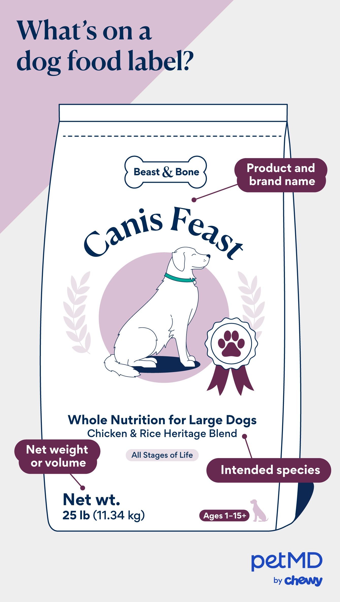 Dog food ingredients comparison