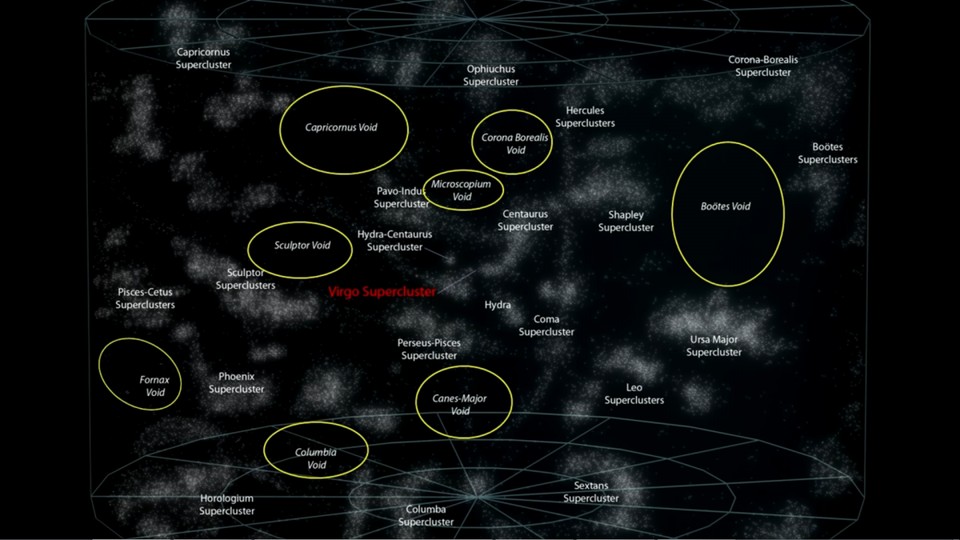 Illustration of galaxy superclusters and cosmic voids, showing the large-scale structure of the universe with clusters of galaxies connected by filaments and vast empty spaces.