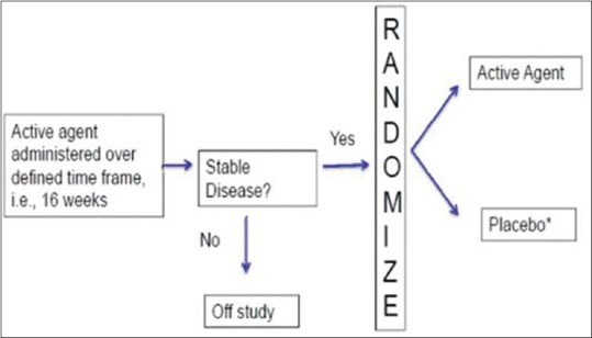 Enrichment Enrollment Randomized Withdrawal Design
