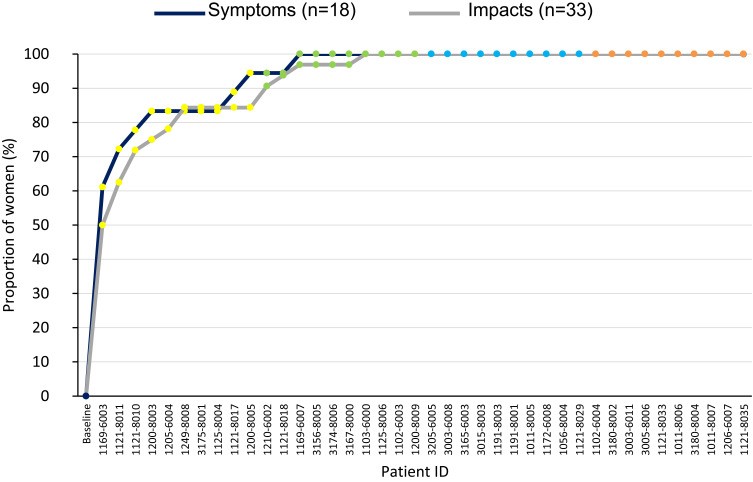 Endometriosis Pain Comparison