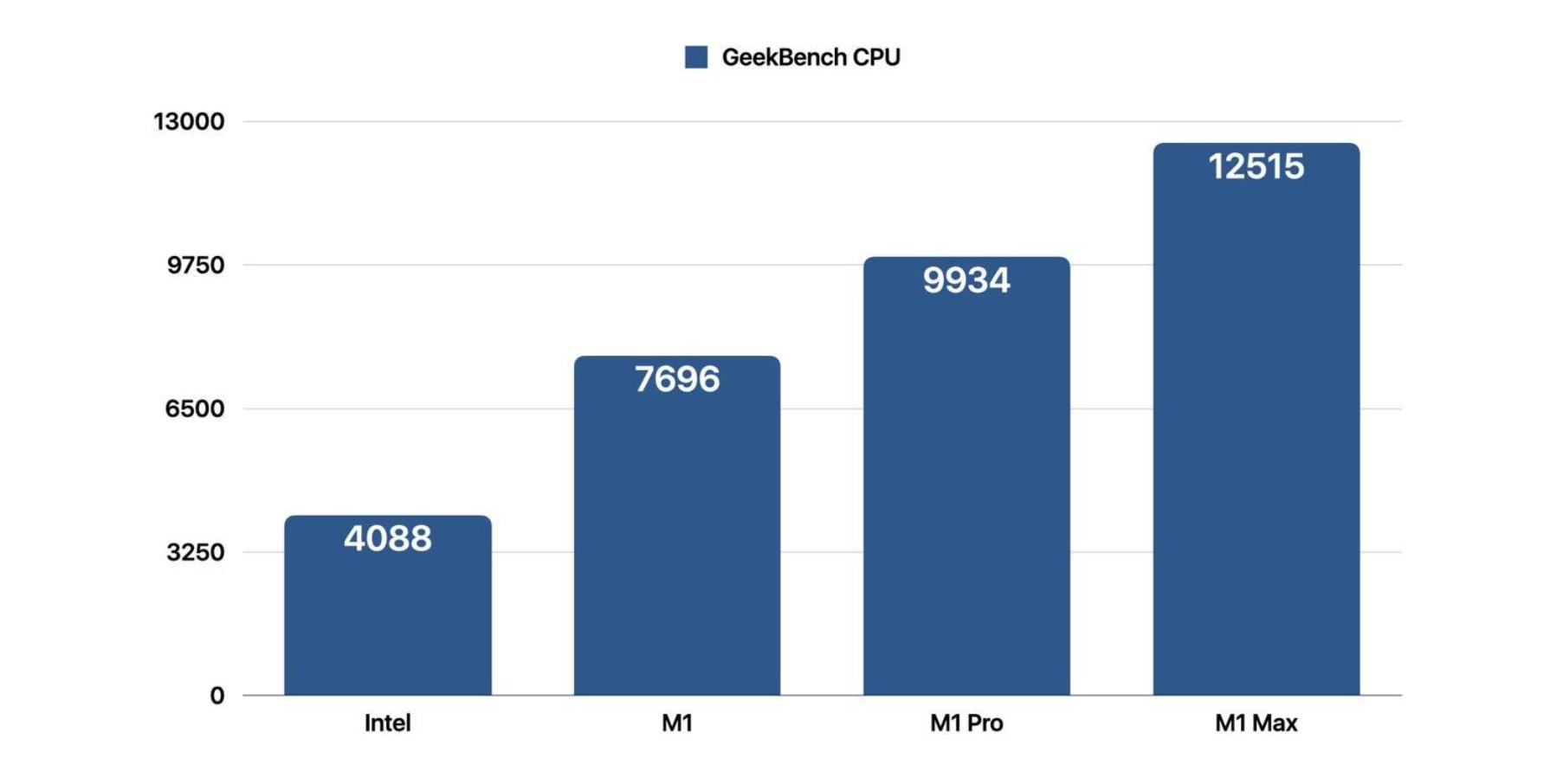 Apple M1 Chip Performance