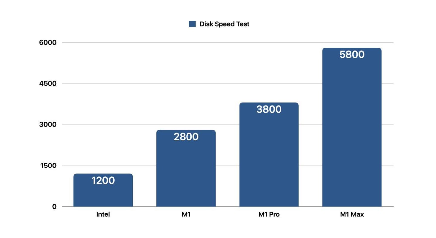 Disk Speed Test Comparison