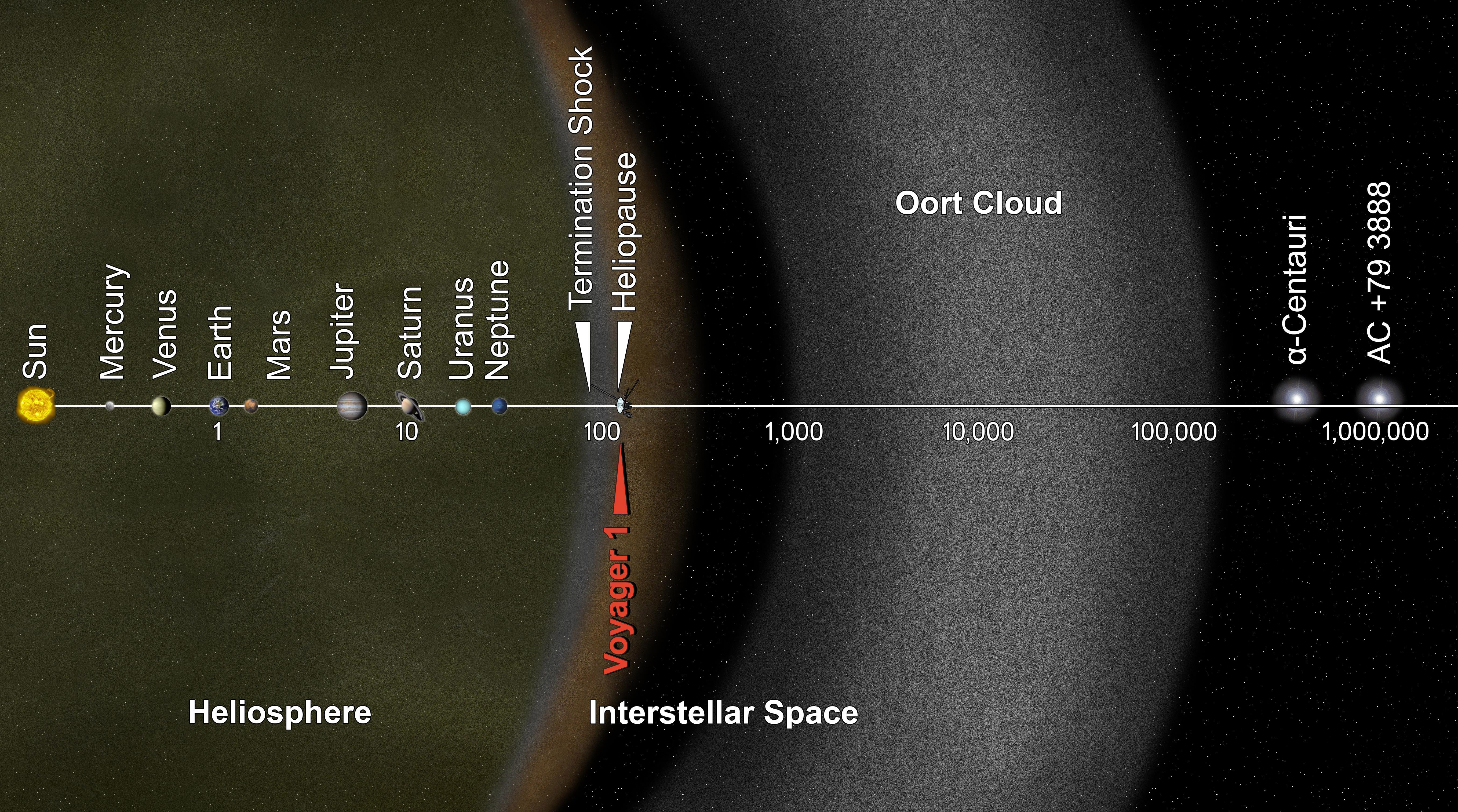 Infographic depicting the logarithmic scale of distances from planets to the Oort Cloud and Proxima Centauri, illustrating the vastness of space and the relative positions of celestial objects.