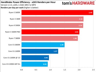 Integrated Graphics Comparison: i5-11600K vs. Ryzen 5 5600X