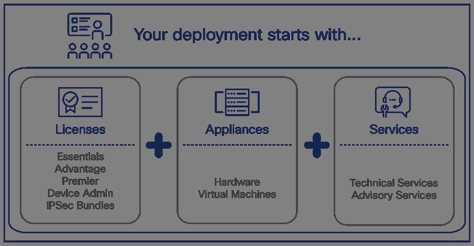 Cisco ISE deployment