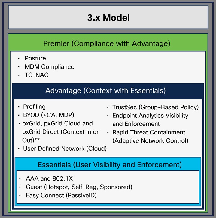 Mapping of 2.x and 3.x licensing model features