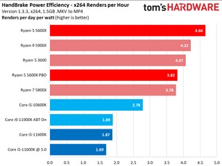 Ryzen 5 5600X vs. Intel Core i7 Comparison