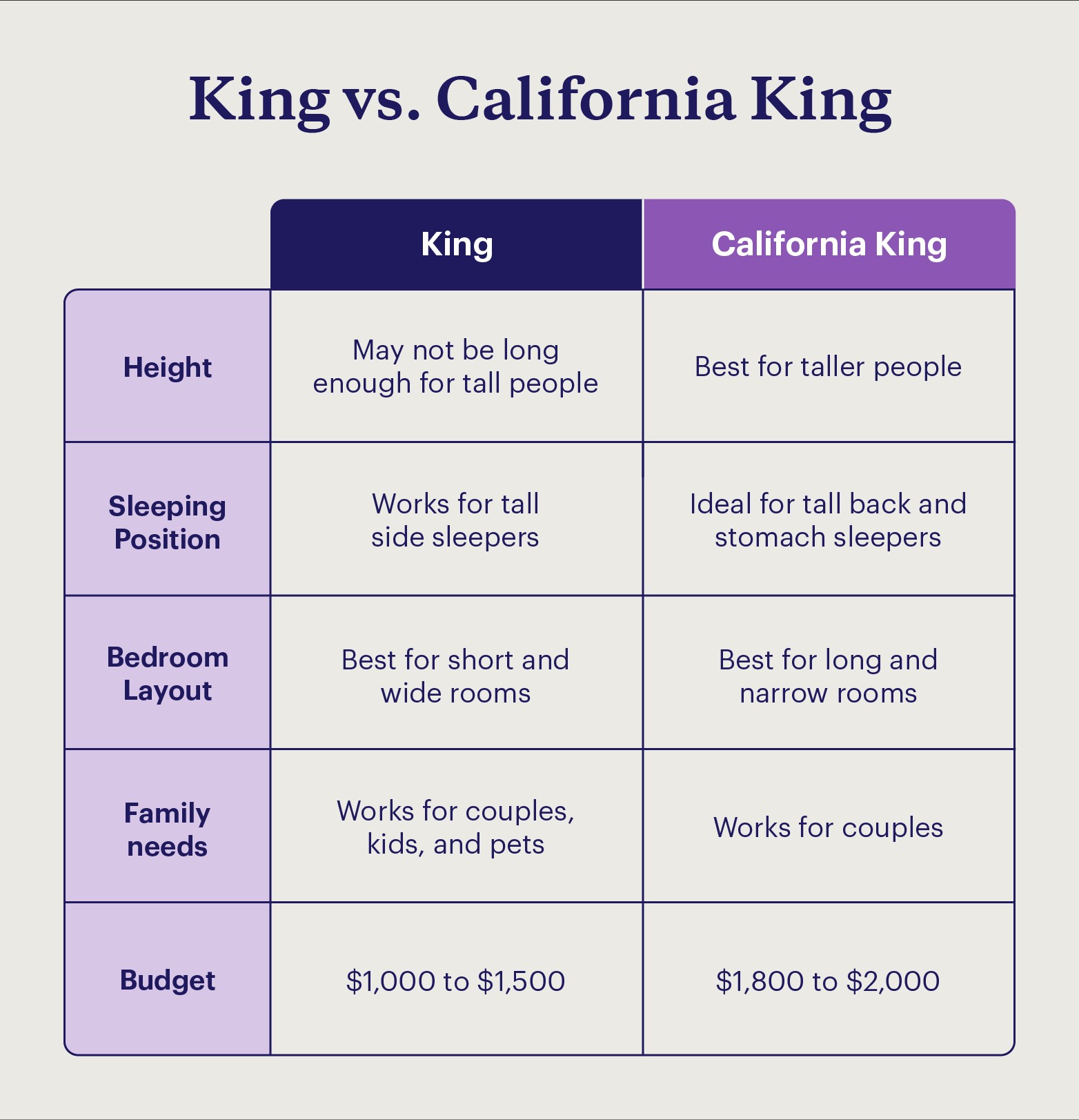 A table contrasting the essential elements of a King and California King mattress.