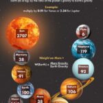Calculating weight on other planets due to differing gravitational forces