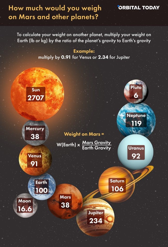 Calculating weight on other planets due to differing gravitational forces