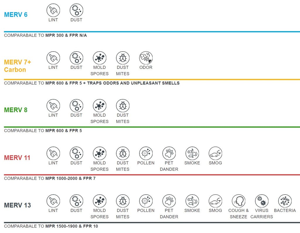 MERV vs MPR vs FPR Chart