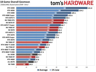 Individual game charts displaying Nvidia GPU performance at 1440p Ultra settings