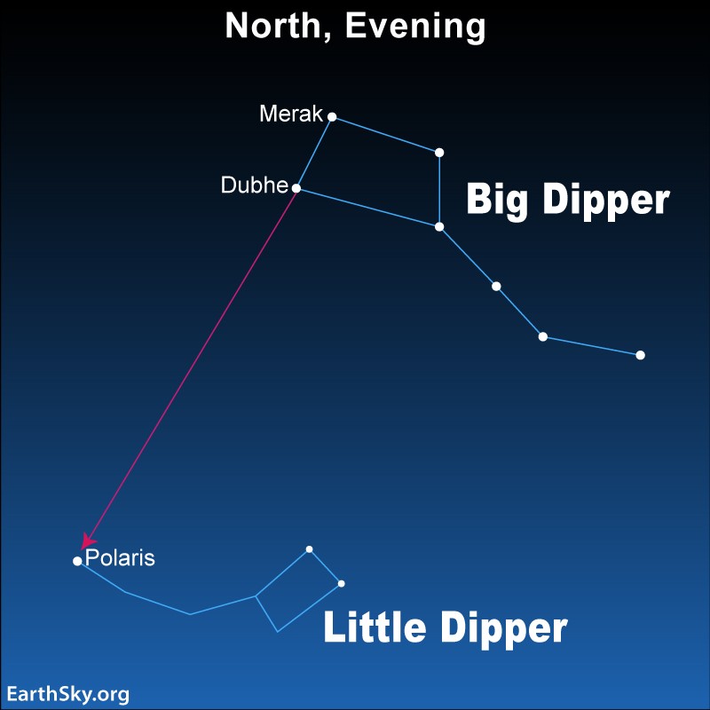 Star chart: The Big and Little Dipper with arrow showing how 2 stars from the Big Dipper point to Polaris, facilitating easy location.