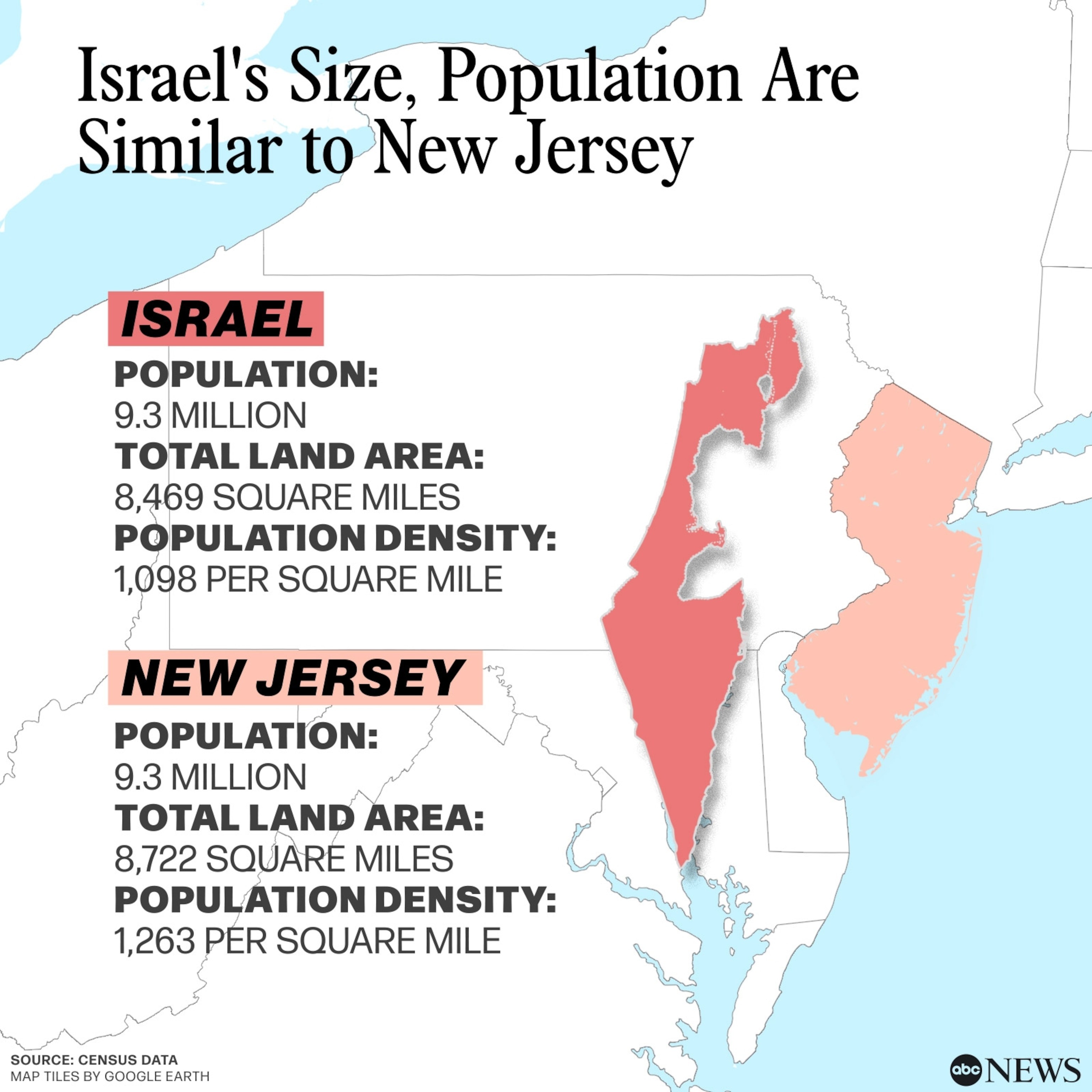 Israel's Size, Population Are Similar to New Jersey