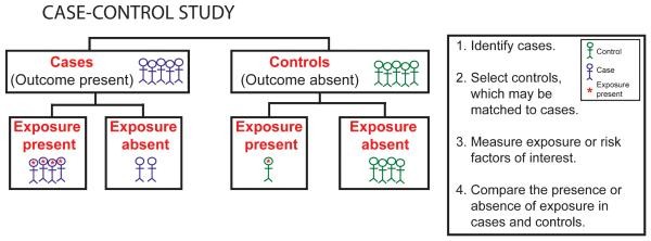 Retrospective Cohort Studies