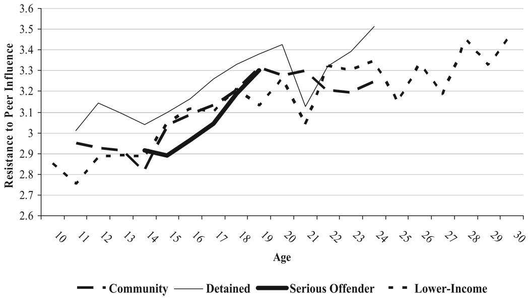 Age Differences in Resistance to Peer Influence